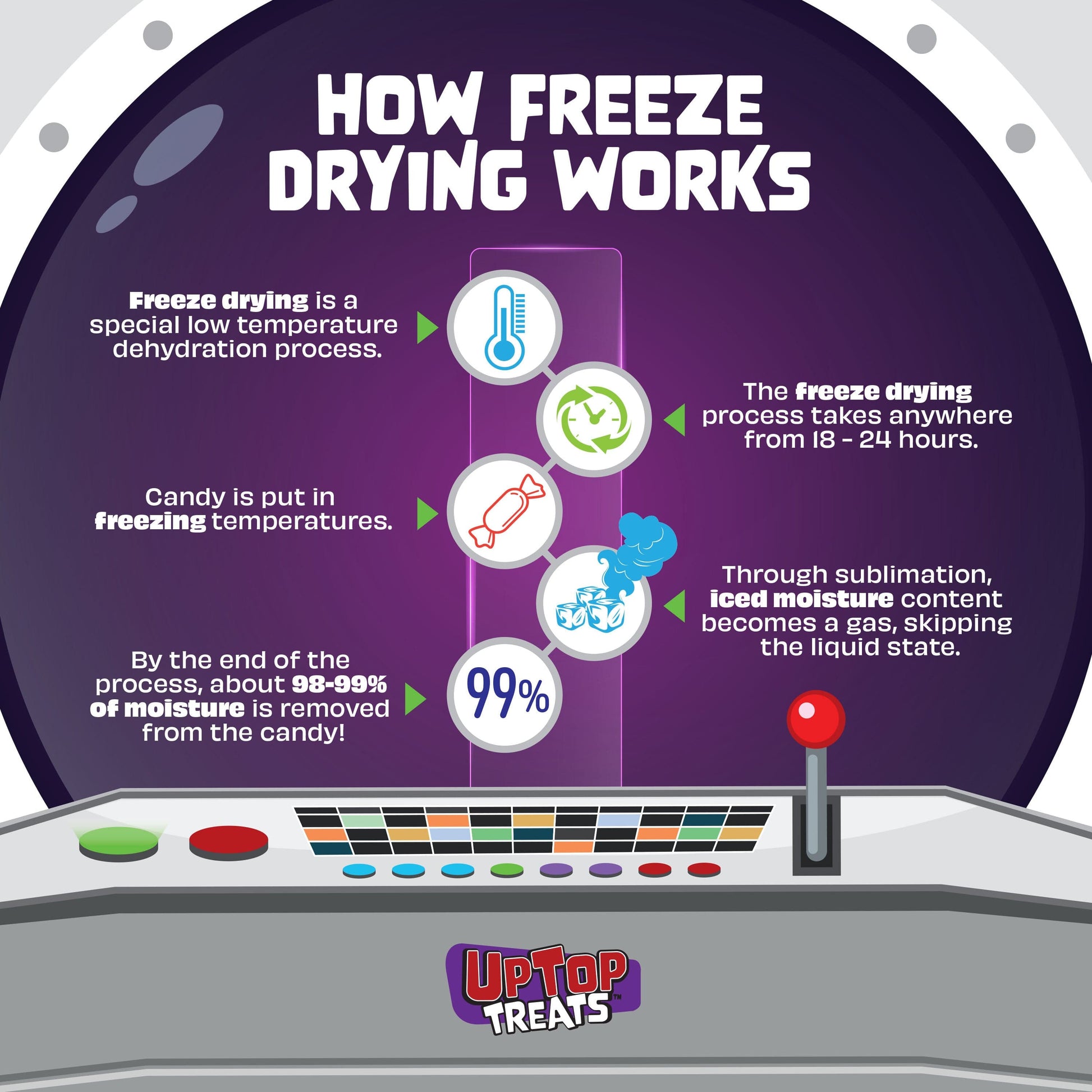 How Freeze Drying Works 